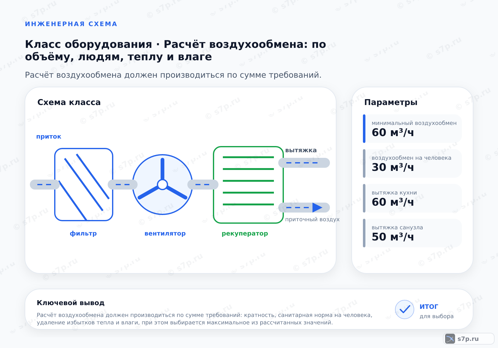 Схема класса «вентиляция» для темы «Расчёт воздухообмена: по объёму, людям, теплу и влаге»: ключевые параметры — минимальный воздухообмен — 60 м³/ч; воздухообмен на человека — 30 м³/ч; вытяжка кухни — 60 м³/ч; вытяжка санузла — 50 м³/ч