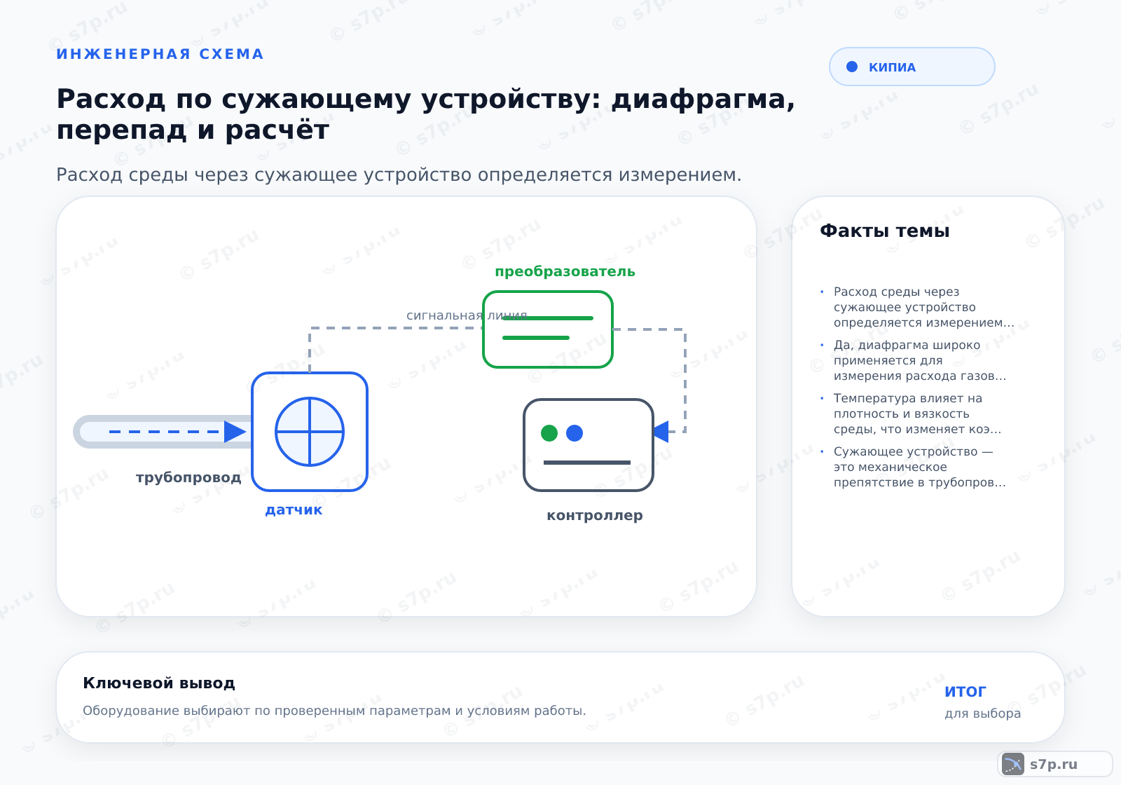 Hero-инфографика темы «Расход по сужающему устройству: диафрагма, перепад и расчёт»: КИПиА; ключевые данные: Расход среды через сужающее устройство определяется измерением перепада давления на диафрагме, который пропорционален квадрату скорости потока и зависит от геометрии отверстия, плотности среды и коэффициента расхода.; Да, диафрагма широко применяется для измерения расхода газов и пара. При измерении газа необходимо учитывать сжимаемость среды и температурные поправки. Плотность газа сильно зависит от давления и температуры, что требует коррекции показаний. Номинальный перепад давления для газа обычно ниже, чем для жидкости. Важно обеспечить стабильность параметров среды в точке измерения. Для точного измерения газа требуется компенсация давления и температуры. Стандартные диафрагмы подходят для большинства промышленных газов.