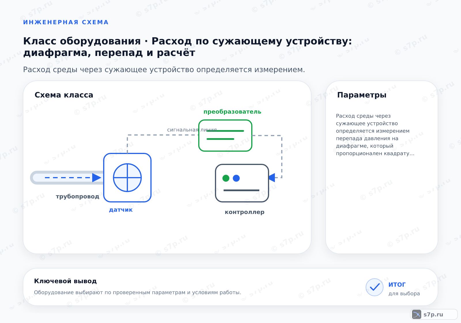 Схема класса «КИПиА» для темы «Расход по сужающему устройству: диафрагма, перепад и расчёт»: ключевые параметры — Расход среды через сужающее устройство определяется измерением перепада давления на диафрагме, который пропорционален квадрату скорости потока и зависит от геометрии отверстия, плотности среды и коэффициента расхода.; Да, диафрагма широко применяется для измерения расхода газов и пара. При измерении газа необходимо учитывать сжимаемость среды и температурные поправки. Плотность газа сильно зависит от давления и температуры, что требует коррекции показаний. Номинальный перепад давления для газа обычно ниже, чем для жидкости. Важно обеспечить стабильность параметров среды в точке измерения. Для точного измерения газа требуется компенсация давления и температуры. Стандартные диафрагмы подходят для большинства промышленных газов.