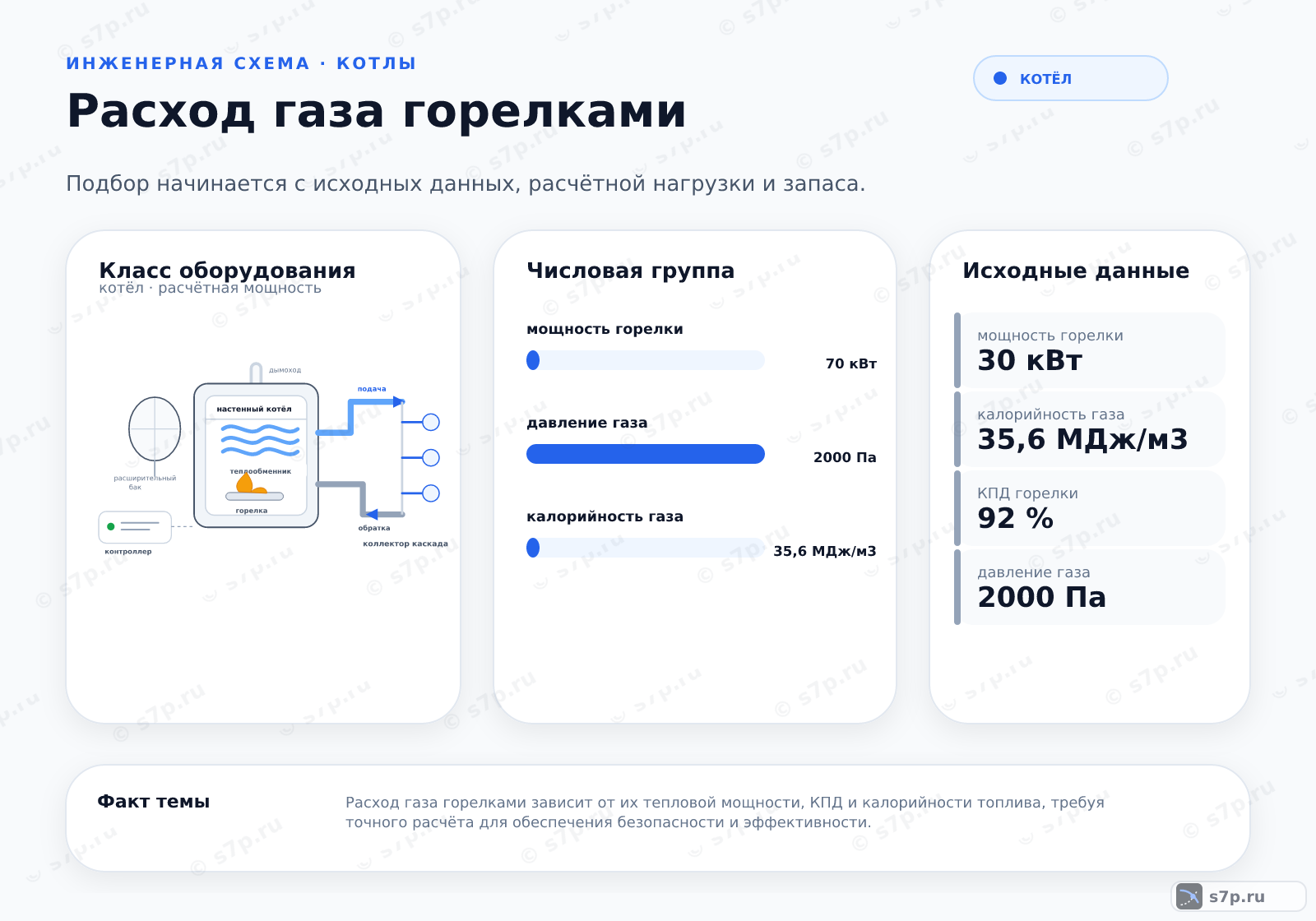 Hero-инфографика темы «Расход газа горелками»: котёл; ключевые данные: мощность горелки — 70 кВт; давление газа — 2000 Па; калорийность газа — 35,6 МДж/м3; мощность горелки — 30 кВт; калорийность газа — 35,6 МДж/м3