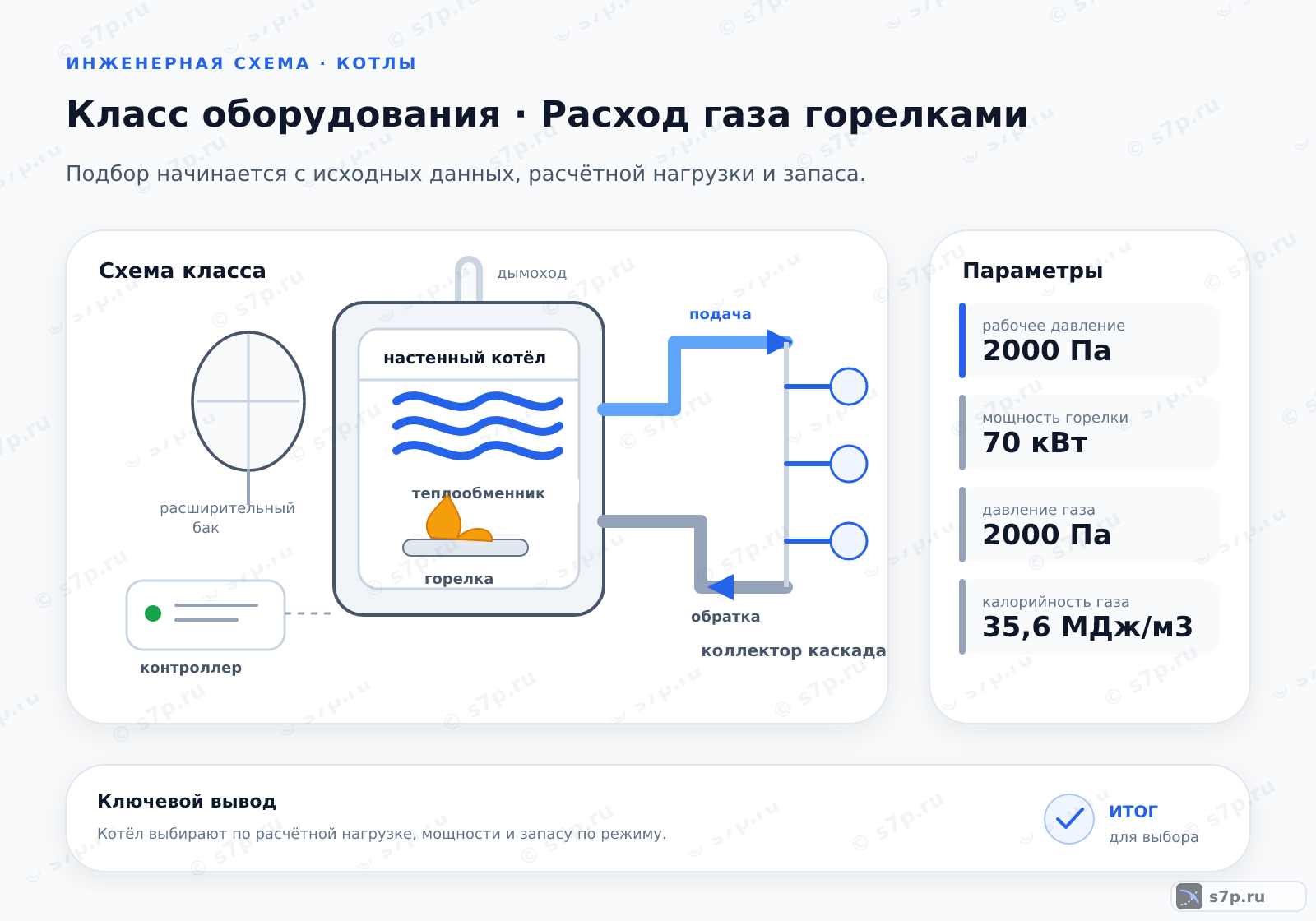 Схема класса «котёл» для темы «Расход газа горелками»: ключевые параметры — мощность горелки — 70 кВт; давление газа — 2000 Па; калорийность газа — 35,6 МДж/м3; мощность горелки — 30 кВт; калорийность газа — 35,6 МДж/м3