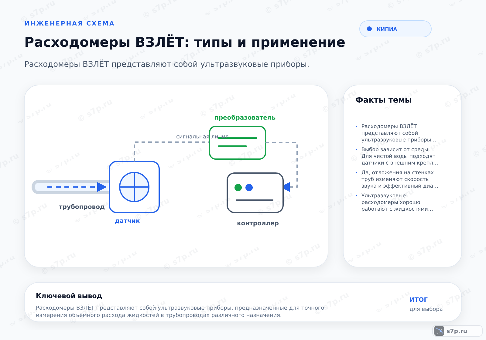 Hero-инфографика темы «Расходомеры ВЗЛЁТ: типы и применение»: КИПиА; ключевые данные: Расходомеры ВЗЛЁТ представляют собой ультразвуковые приборы, предназначенные для точного измерения объёмного расхода жидкостей в трубопроводах различного назначения.; Выбор зависит от среды. Для чистой воды подходят датчики с внешним креплением. Для агрессивных сред или высоких давлений лучше использовать встроенные датчики. Учитывайте диаметр трубы и требуемую точность.