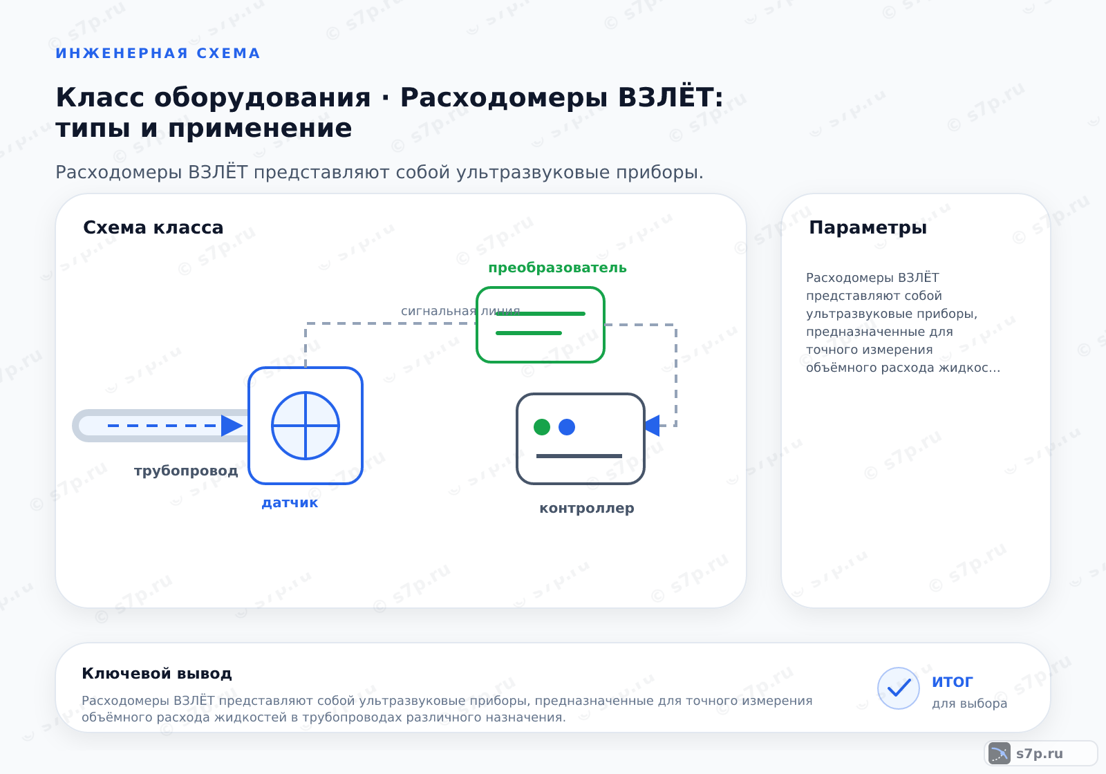 Схема класса «КИПиА» для темы «Расходомеры ВЗЛЁТ: типы и применение»: ключевые параметры — Расходомеры ВЗЛЁТ представляют собой ультразвуковые приборы, предназначенные для точного измерения объёмного расхода жидкостей в трубопроводах различного назначения.; Выбор зависит от среды. Для чистой воды подходят датчики с внешним креплением. Для агрессивных сред или высоких давлений лучше использовать встроенные датчики. Учитывайте диаметр трубы и требуемую точность.