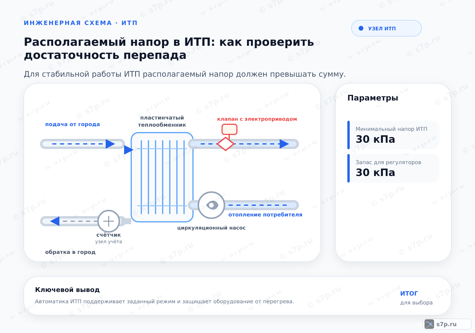 Hero-инфографика темы «Располагаемый напор в ИТП: как проверить достаточность перепада»: узел ИТП; ключевые данные: Минимальный напор ИТП — 30 кПа; Запас для регуляторов — 30 кПа