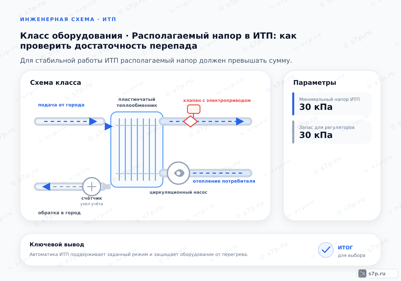 Схема класса «узел ИТП» для темы «Располагаемый напор в ИТП: как проверить достаточность перепада»: ключевые параметры — Минимальный напор ИТП — 30 кПа; Запас для регуляторов — 30 кПа