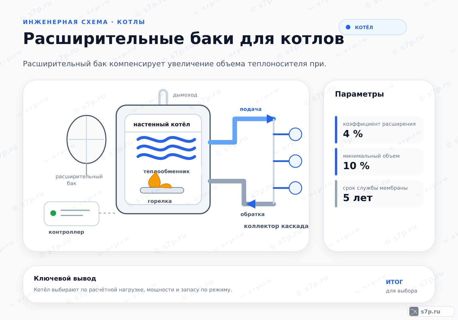 Hero-инфографика темы «Расширительные баки для котлов»: котёл; ключевые данные: коэффициент расширения — 4 %; минимальный объем — 10 %; срок службы мембраны — 5 лет