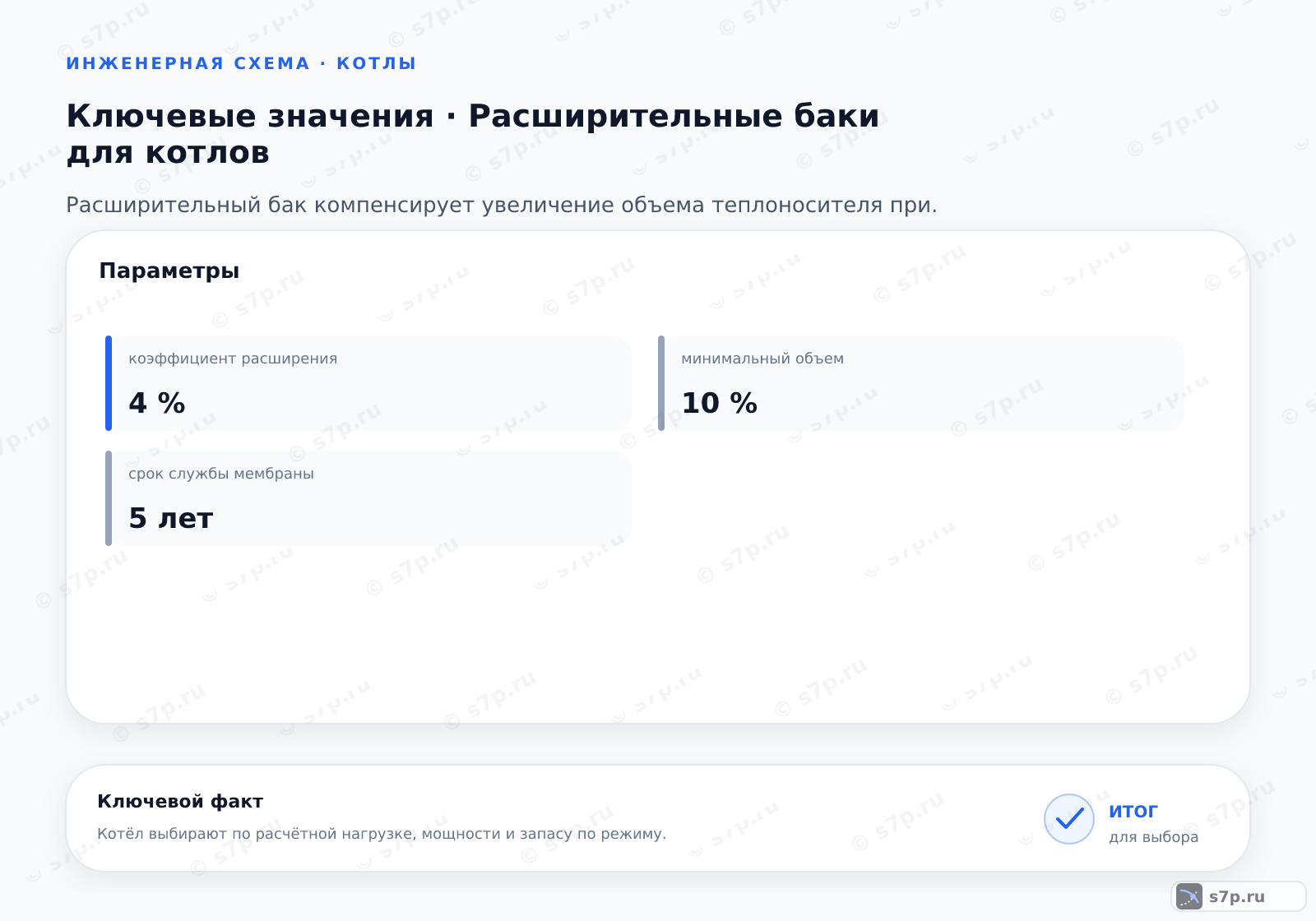 Карточки ключевых значений темы «Расширительные баки для котлов»: коэффициент расширения — 4 %; минимальный объем — 10 %