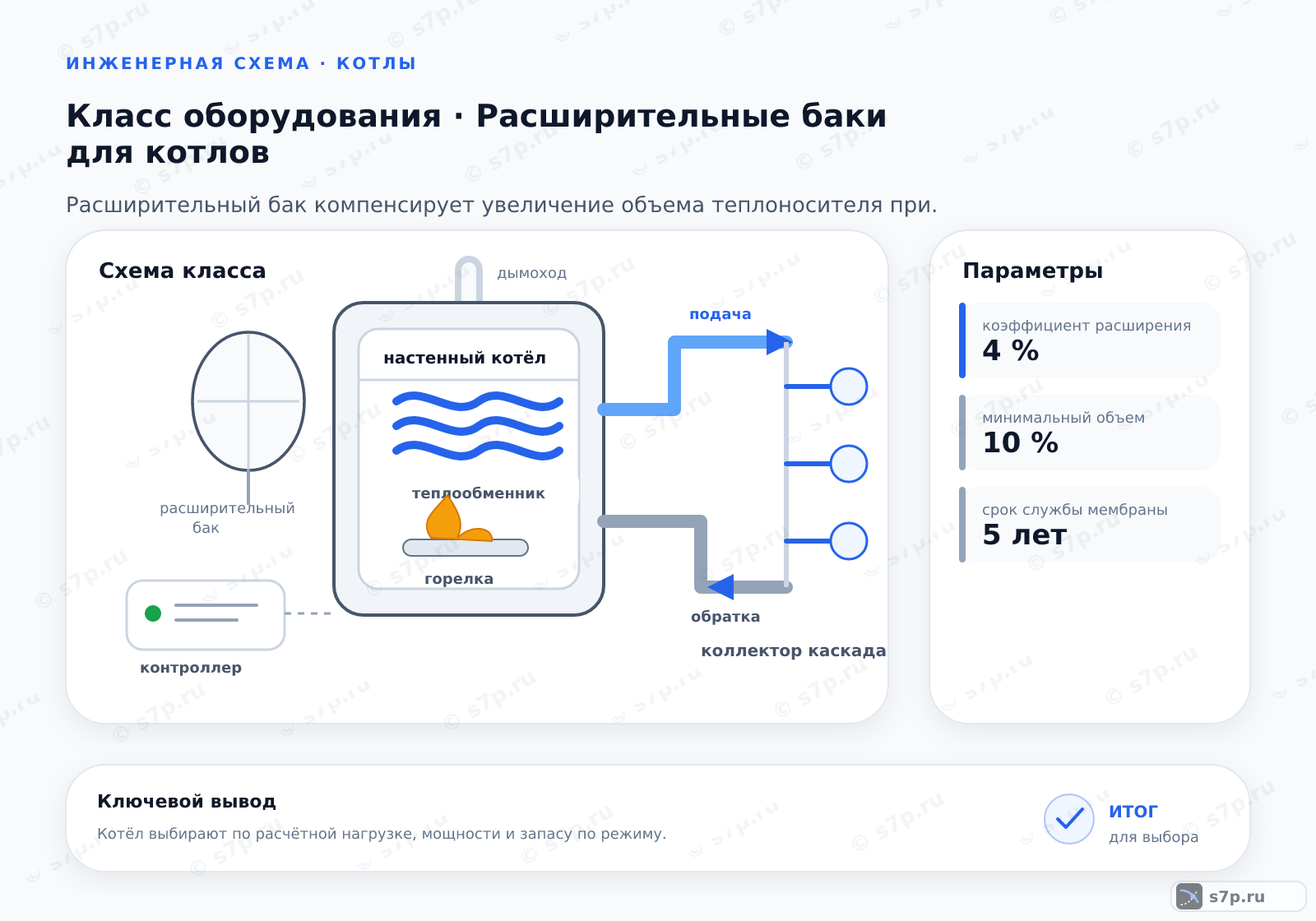 Схема класса «котёл» для темы «Расширительные баки для котлов»: ключевые параметры — коэффициент расширения — 4 %; минимальный объем — 10 %; срок службы мембраны — 5 лет