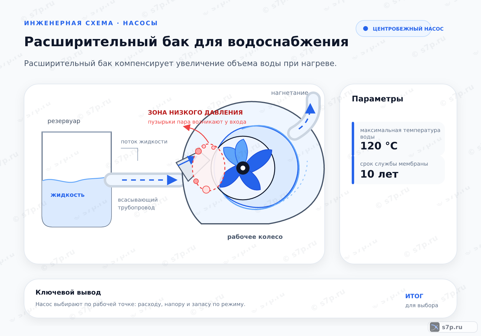 Hero-инфографика темы «Расширительный бак для водоснабжения»: насос; ключевые данные: максимальная температура воды — 120 °C; срок службы мембраны — 10 лет