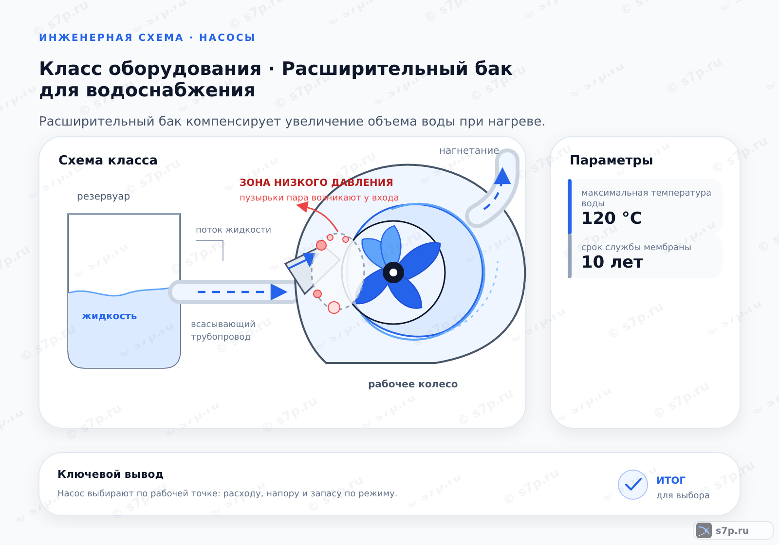 Схема класса «насос» для темы «Расширительный бак для водоснабжения»: ключевые параметры — максимальная температура воды — 120 °C; срок службы мембраны — 10 лет