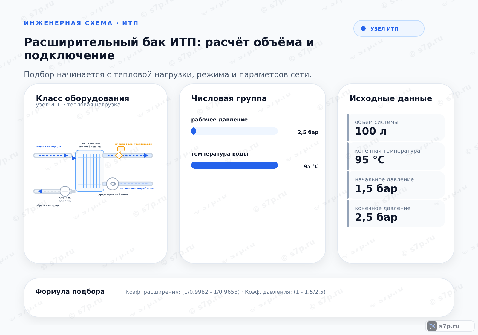 Hero-инфографика темы «Расширительный бак ИТП: расчёт объёма и подключение»: узел ИТП; ключевые данные: рабочее давление — 2,5 бар; температура воды — 95 °C; объем системы — 100 л; конечная температура — 95 °C; начальное давление — 1,5 бар