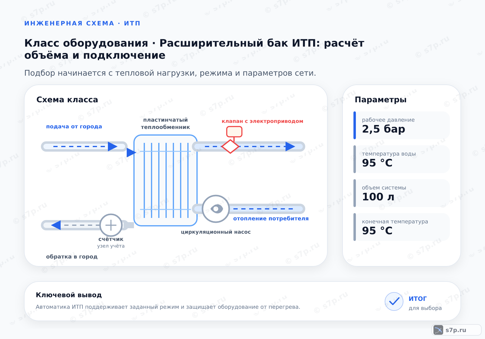 Схема класса «узел ИТП» для темы «Расширительный бак ИТП: расчёт объёма и подключение»: ключевые параметры — рабочее давление — 2,5 бар; температура воды — 95 °C; объем системы — 100 л; конечная температура — 95 °C; начальное давление — 1,5 бар