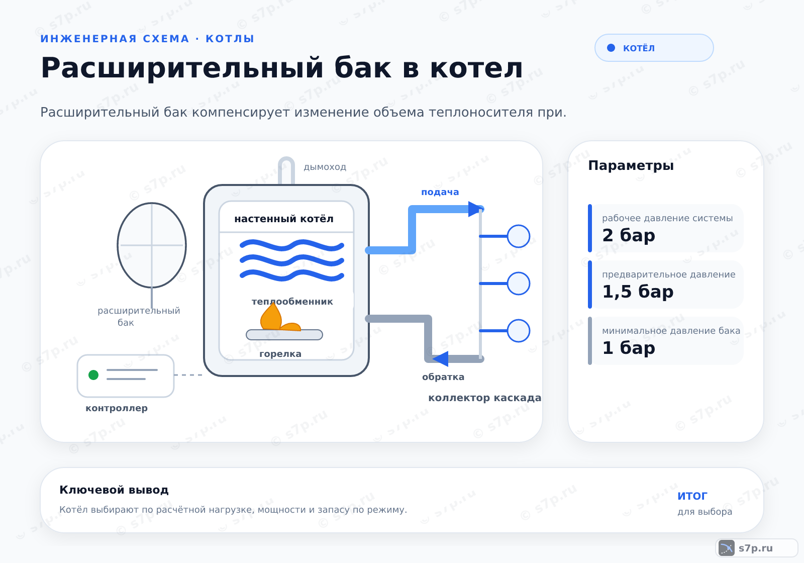 Hero-инфографика темы «Расширительный бак в котел»: котёл; ключевые данные: рабочее давление системы — 2 бар; предварительное давление — 1,5 бар; минимальное давление бака — 1 бар