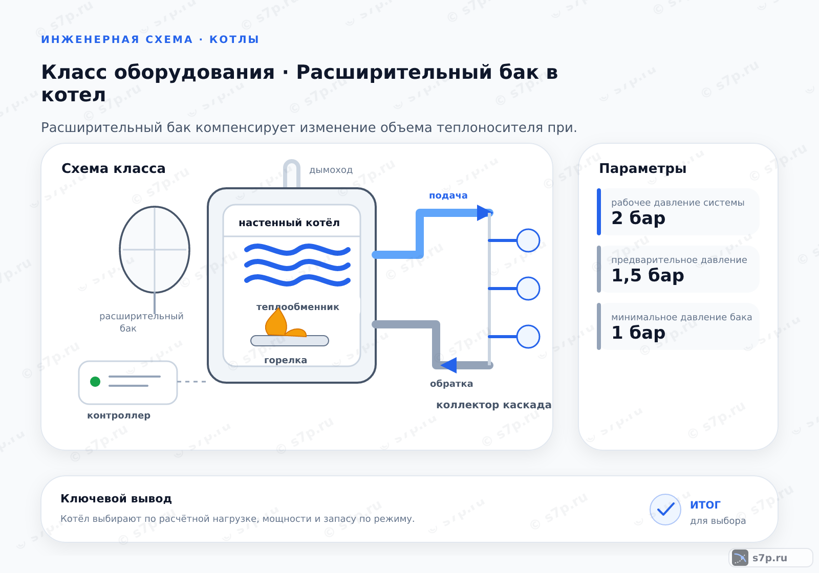 Схема класса «котёл» для темы «Расширительный бак в котел»: ключевые параметры — рабочее давление системы — 2 бар; предварительное давление — 1,5 бар; минимальное давление бака — 1 бар