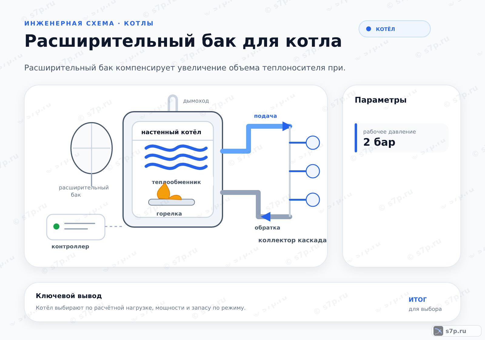 Hero-инфографика темы «Расширительный бак для котла»: котёл; ключевые данные: рабочее давление — 2 бар
