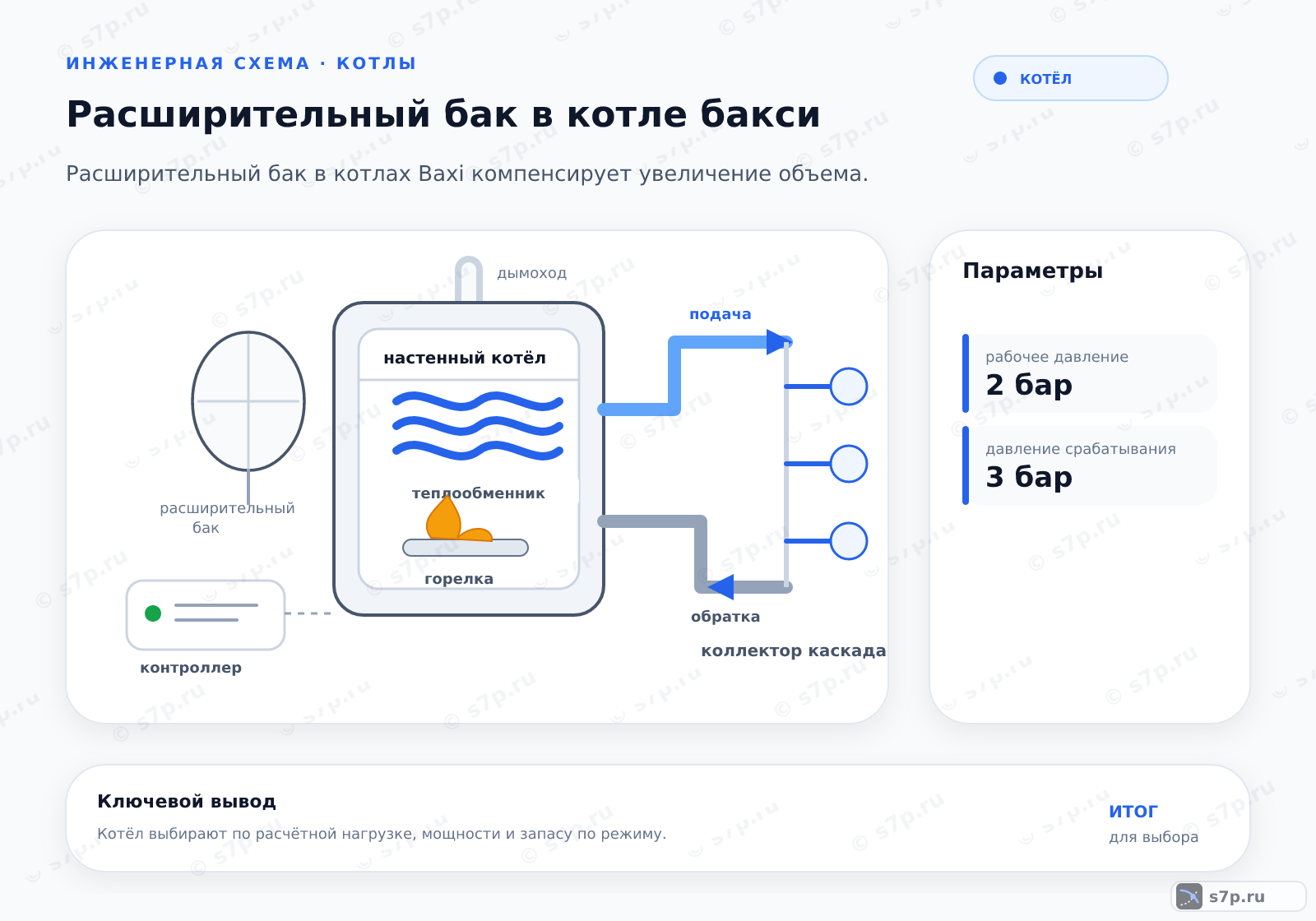 Hero-инфографика темы «Расширительный бак в котле бакси»: котёл; ключевые данные: рабочее давление — 2 бар; рабочее давление — 1,5 бар; давление срабатывания — 3 бар