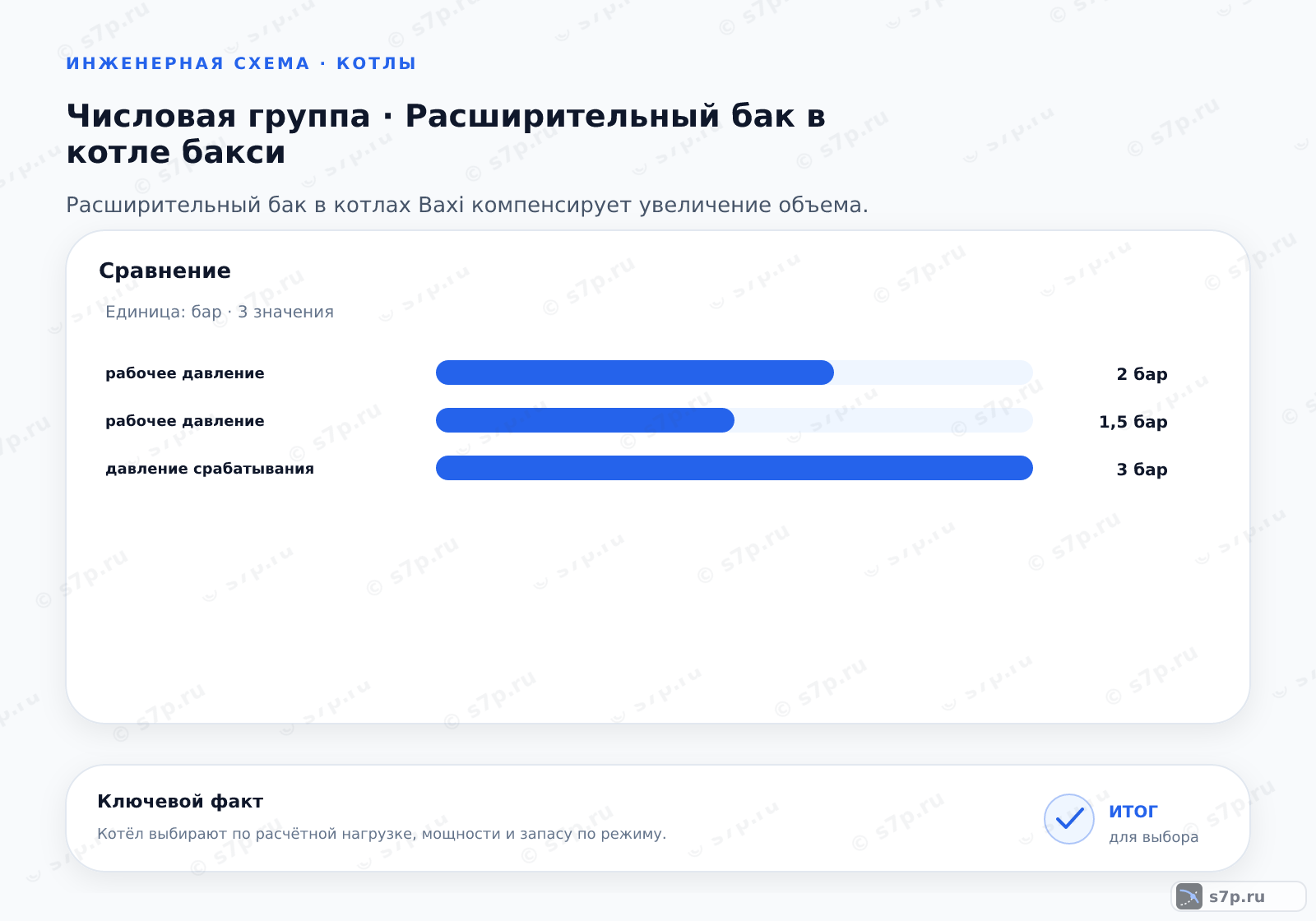 Сравнение однородных величин темы «Расширительный бак в котле бакси» (бар): рабочее давление — 2 бар; рабочее давление — 1,5 бар; давление срабатывания — 3 бар