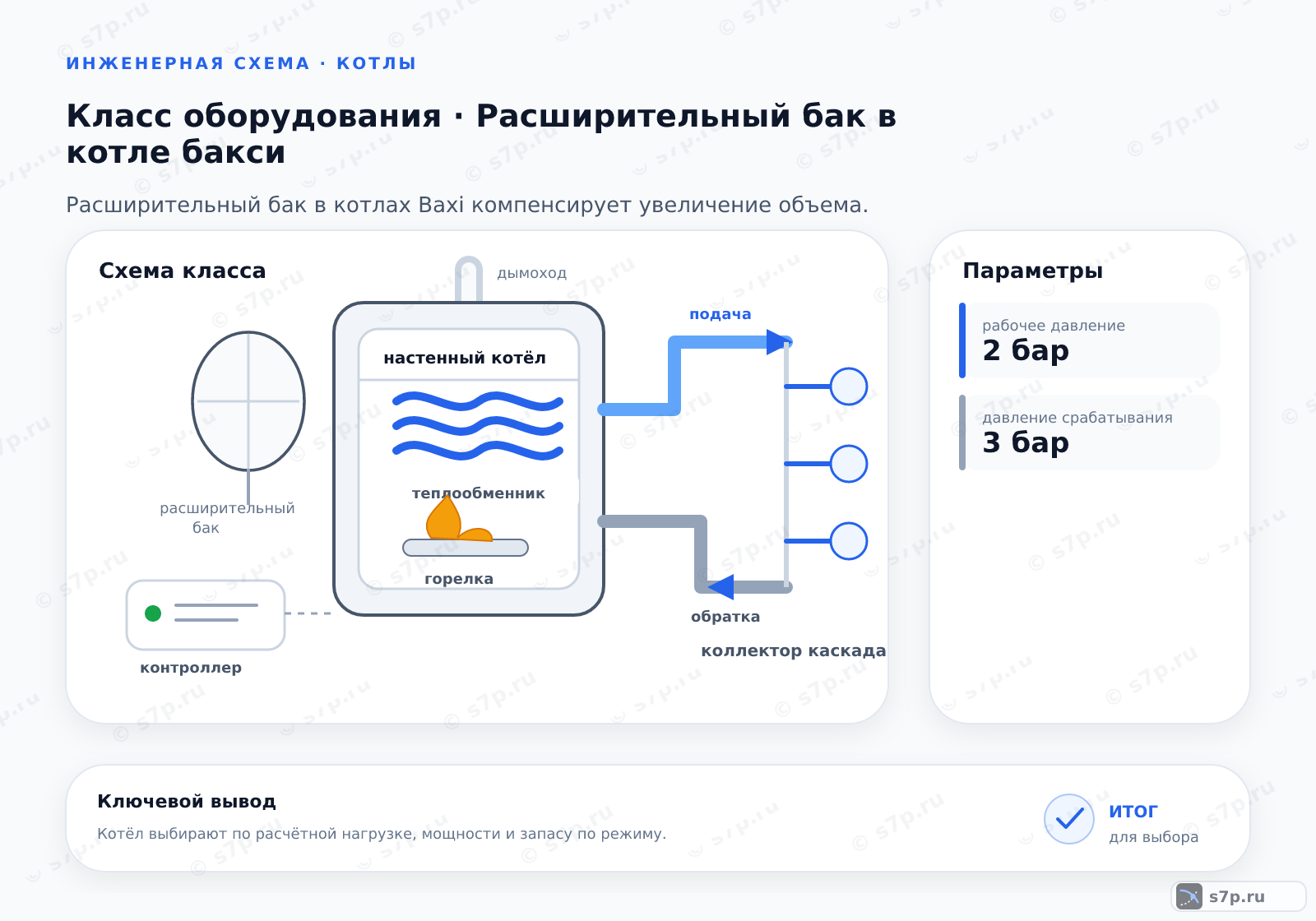 Схема класса «котёл» для темы «Расширительный бак в котле бакси»: ключевые параметры — рабочее давление — 2 бар; рабочее давление — 1,5 бар; давление срабатывания — 3 бар