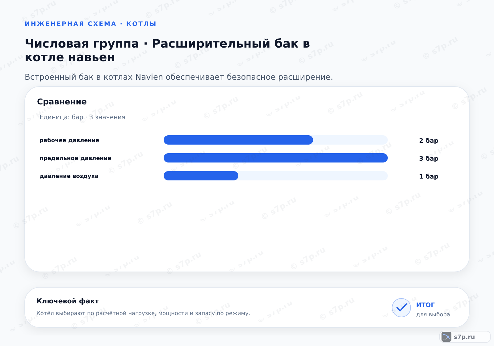 Сравнение однородных величин темы «Расширительный бак в котле навьен» (бар): рабочее давление — 2 бар; предельное давление — 3 бар; давление воздуха — 1 бар