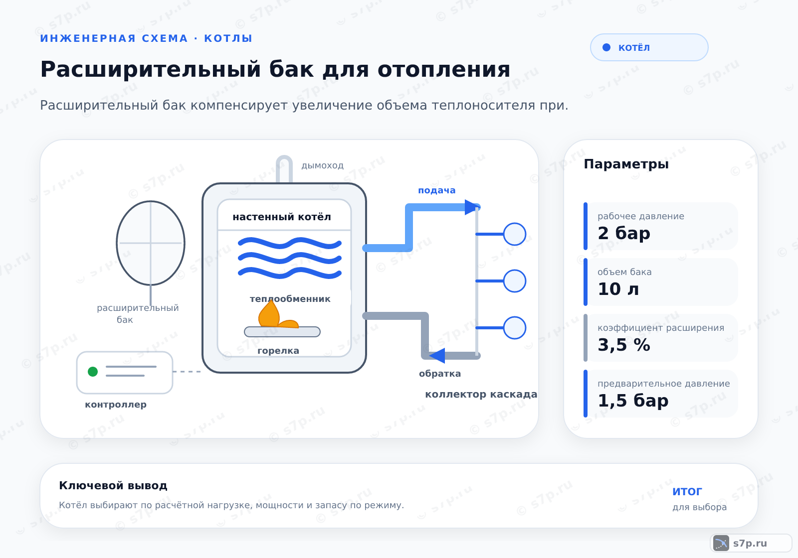 Hero-инфографика темы «Расширительный бак для отопления»: котёл; ключевые данные: рабочее давление — 2 бар; объем бака — 10 л; рабочее давление — 3 бар; коэффициент расширения — 3,5 %; предварительное давление — 1,5 бар