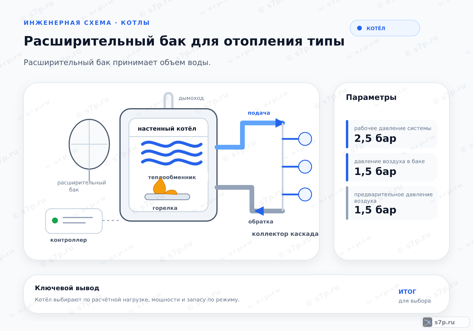 Hero-инфографика темы «Расширительный бак для отопления типы»: котёл; ключевые данные: рабочее давление системы — 2,5 бар; давление воздуха в баке — 1,5 бар; предварительное давление воздуха — 1,5 бар