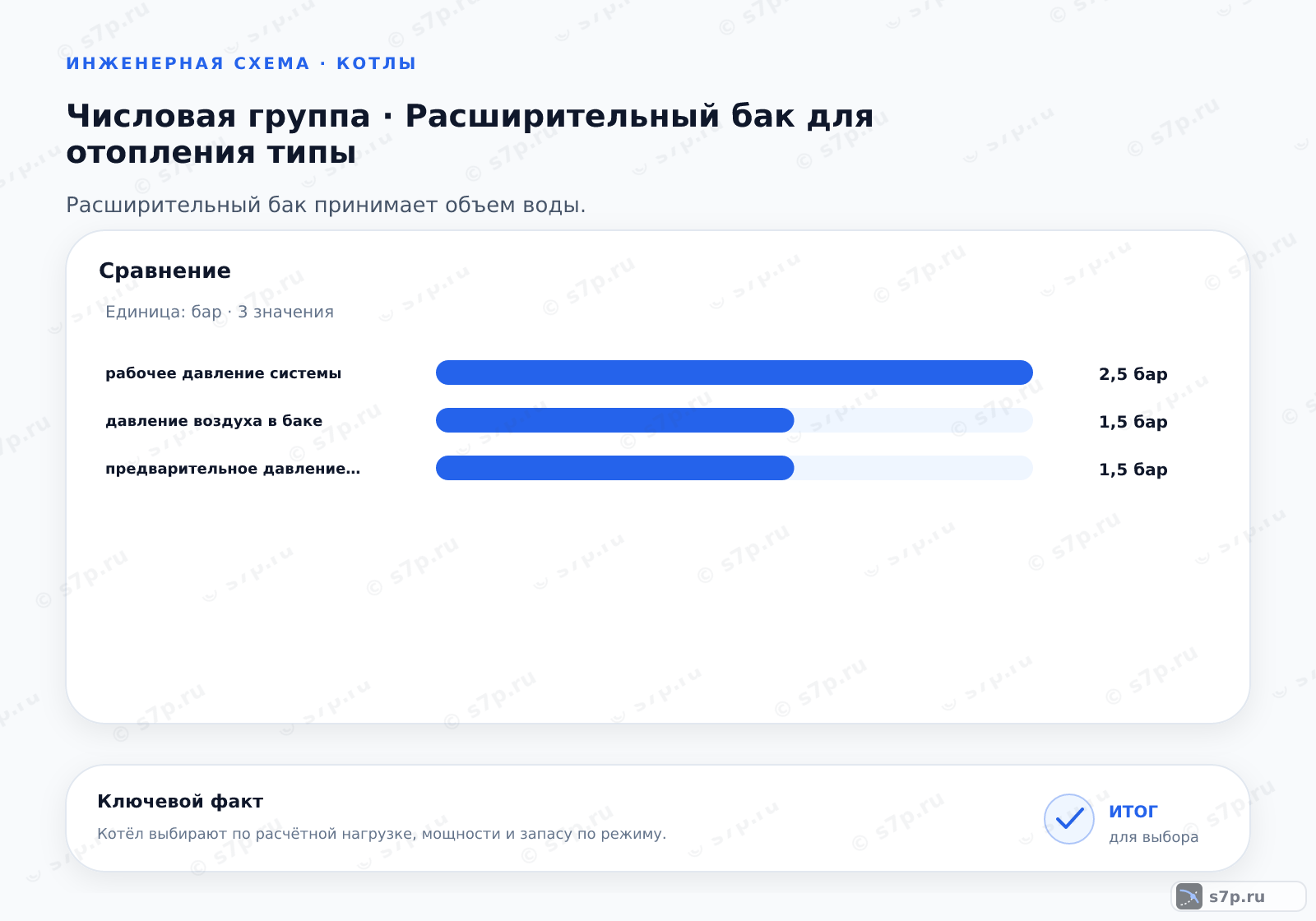 Сравнение однородных величин темы «Расширительный бак для отопления типы» (бар): рабочее давление системы — 2,5 бар; давление воздуха в баке — 1,5 бар; предварительное давление воздуха — 1,5 бар