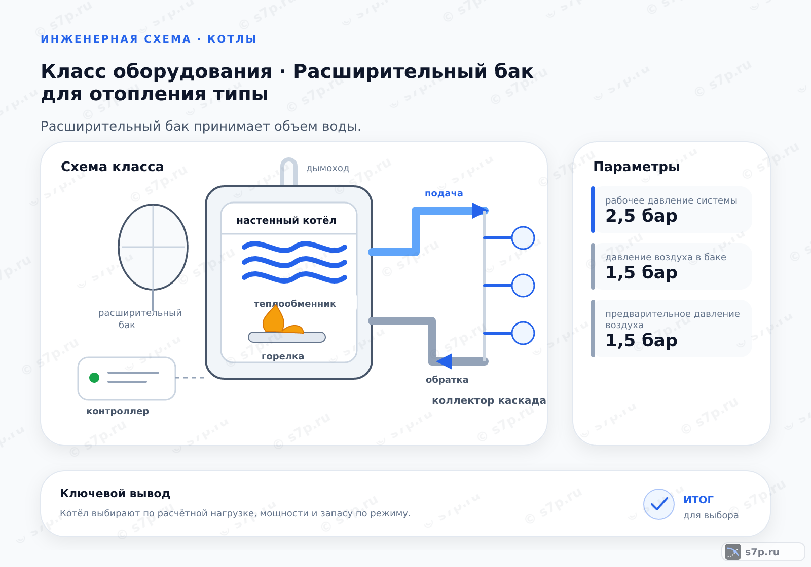 Схема класса «котёл» для темы «Расширительный бак для отопления типы»: ключевые параметры — рабочее давление системы — 2,5 бар; давление воздуха в баке — 1,5 бар; предварительное давление воздуха — 1,5 бар