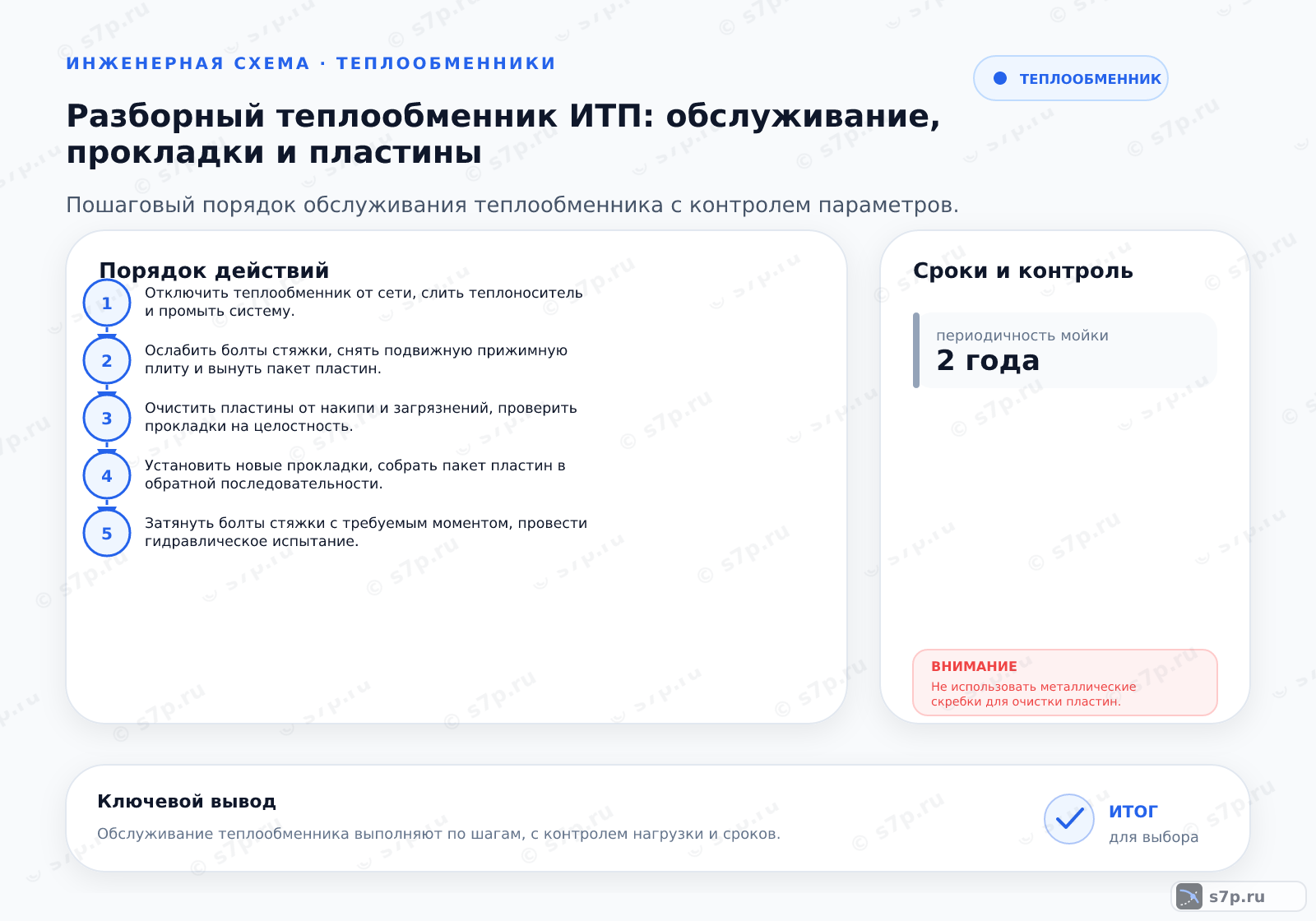 Hero-инфографика темы «Разборный теплообменник ИТП: обслуживание, прокладки и пластины»: узел ИТП; ключевые данные: температура среды — 150 °C; коэффициент загрязнения — 0,0001 м2·К/Вт; периодичность мойки — 2 года