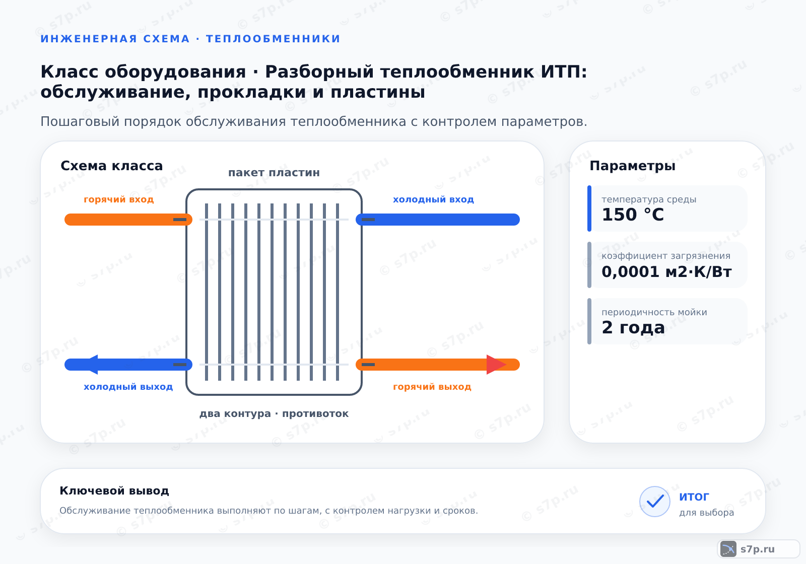 Схема класса «узел ИТП» для темы «Разборный теплообменник ИТП: обслуживание, прокладки и пластины»: ключевые параметры — температура среды — 150 °C; коэффициент загрязнения — 0,0001 м2·К/Вт; периодичность мойки — 2 года