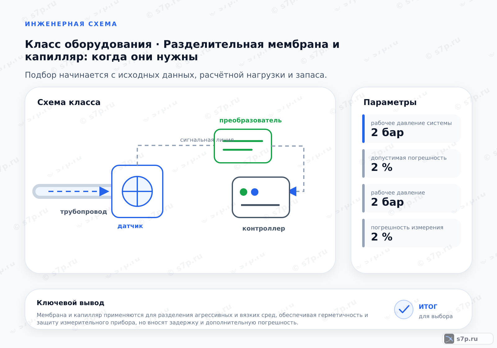Схема класса «КИПиА» для темы «Разделительная мембрана и капилляр: когда они нужны»: ключевые параметры — рабочее давление системы — 2 бар; допустимая погрешность — 2 %; рабочее давление — 2 бар; погрешность измерения — 2 %
