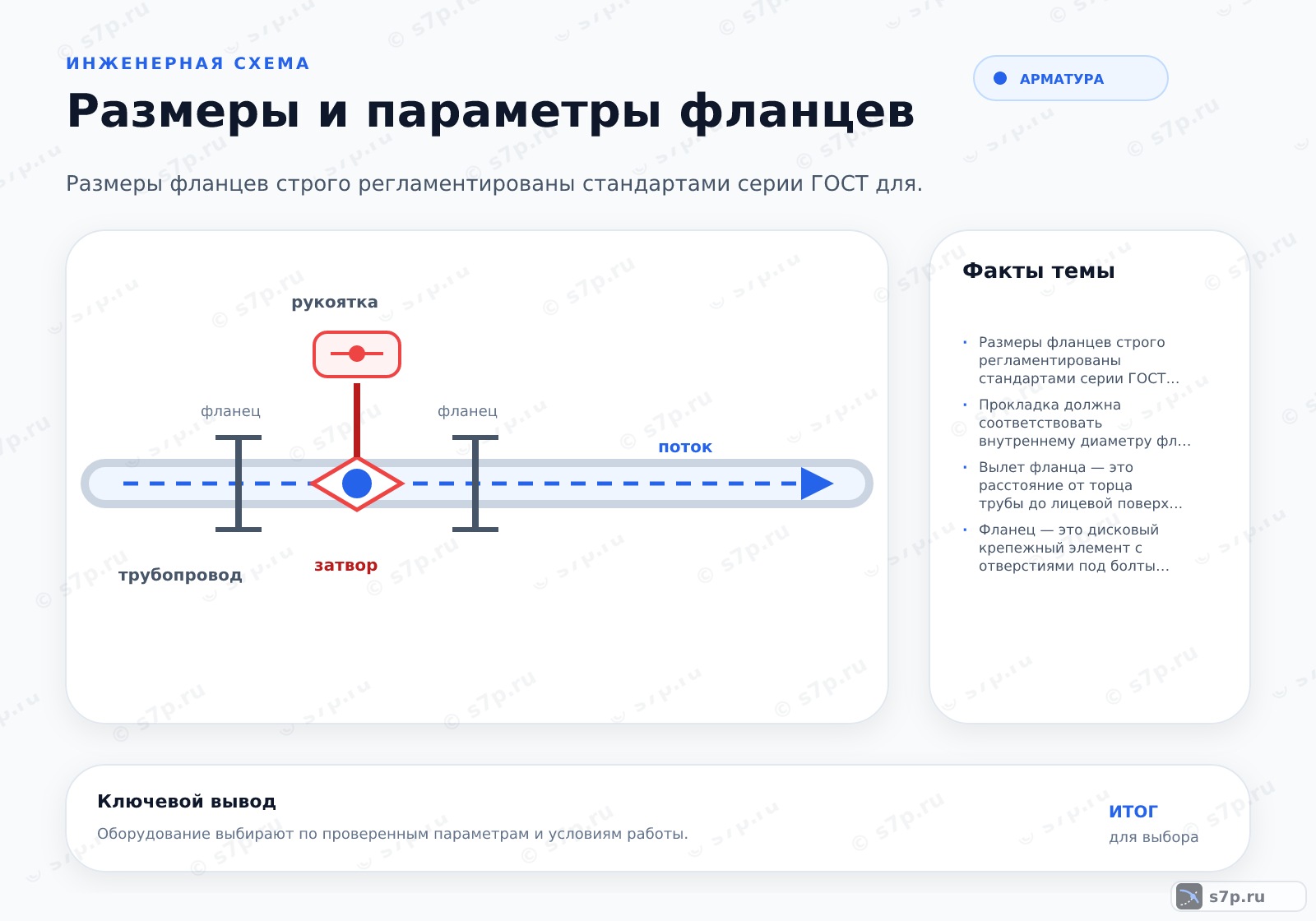 Hero-инфографика темы «Размеры и параметры фланцев»: арматура; ключевые данные: Размеры фланцев строго регламентированы стандартами серии ГОСТ для обеспечения герметичности соединений трубопроводов и оборудования в зависимости от рабочего давления и диаметра прохода.; Прокладка должна соответствовать внутреннему диаметру фланца и типу уплотнительной поверхности. Для плоских фланцев используют кольцевые прокладки. Для фланцев с выступом или шипом-пазом применяют прокладки, точно повторяющие профиль. Материал прокладки (паронит, тефлон, металл) выбирается по температуре и агрессивности среды.