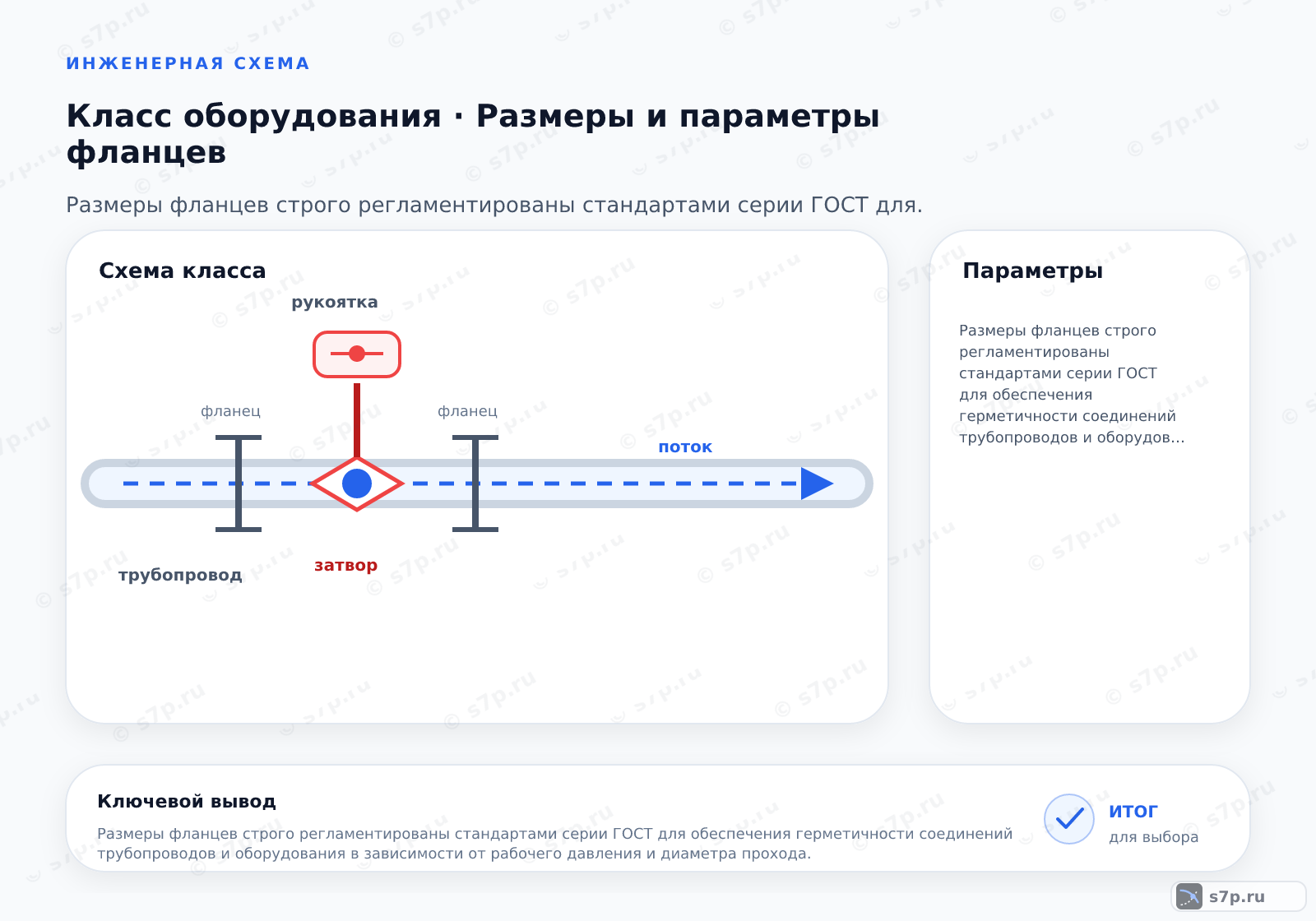 Схема класса «арматура» для темы «Размеры и параметры фланцев»: ключевые параметры — Размеры фланцев строго регламентированы стандартами серии ГОСТ для обеспечения герметичности соединений трубопроводов и оборудования в зависимости от рабочего давления и диаметра прохода.; Прокладка должна соответствовать внутреннему диаметру фланца и типу уплотнительной поверхности. Для плоских фланцев используют кольцевые прокладки. Для фланцев с выступом или шипом-пазом применяют прокладки, точно повторяющие профиль. Материал прокладки (паронит, тефлон, металл) выбирается по температуре и агрессивности среды.