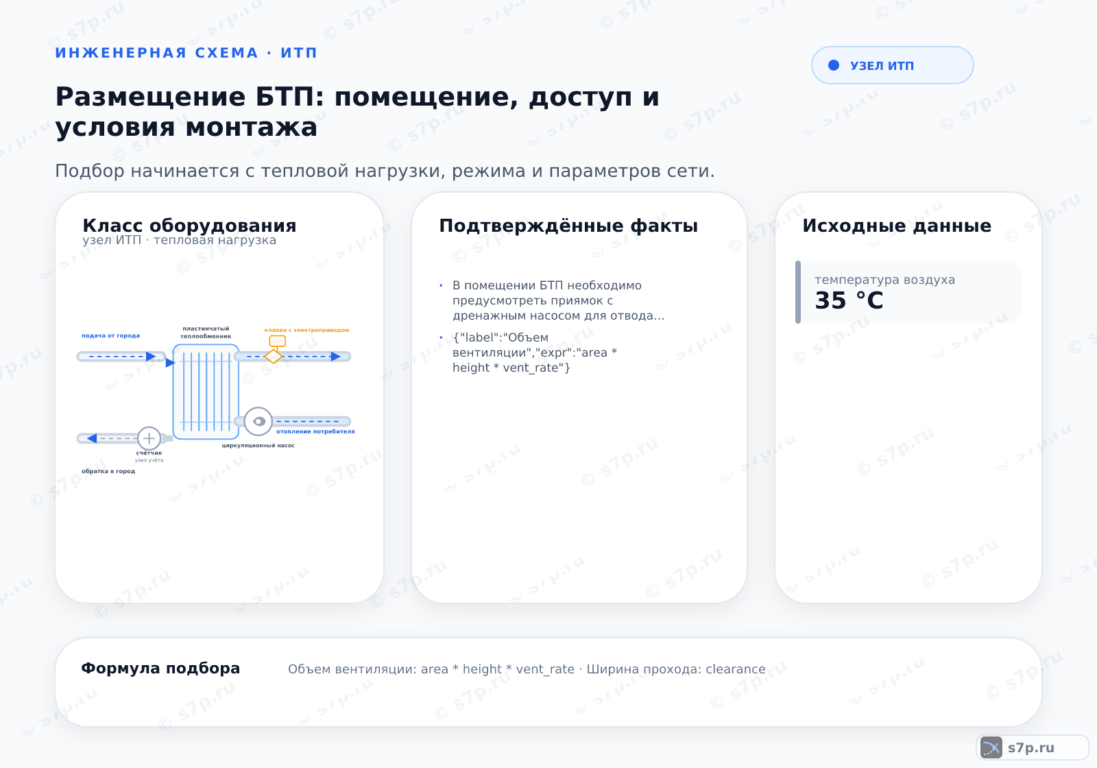 Hero-инфографика темы «Размещение БТП: помещение, доступ и условия монтажа»: узел ИТП; ключевые данные: температура воздуха — 35 °C; температура воздуха рабочая — 35 °C