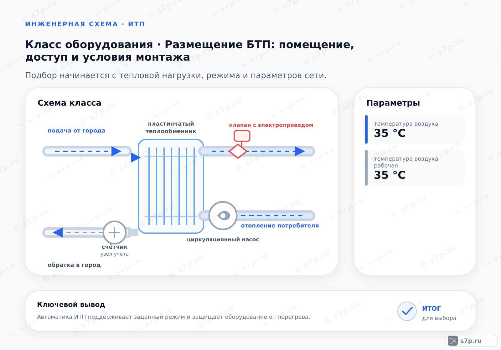 Схема класса «узел ИТП» для темы «Размещение БТП: помещение, доступ и условия монтажа»: ключевые параметры — температура воздуха — 35 °C; температура воздуха рабочая — 35 °C
