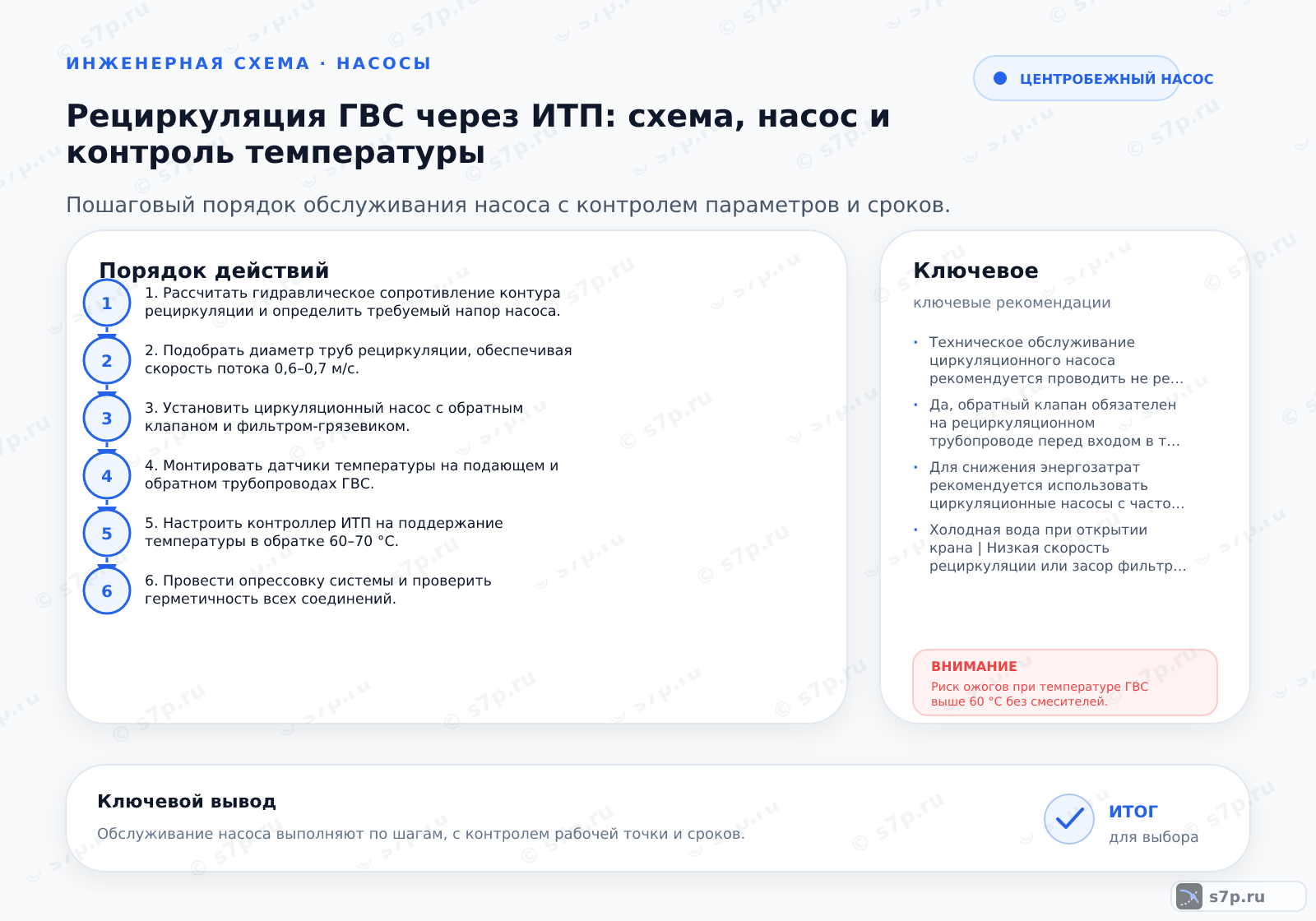 Hero-инфографика темы «Рециркуляция ГВС через ИТП: схема, насос и контроль температуры»: узел ИТП; ключевые данные: температурный режим ГВС — 60 °C; скорость рециркуляции — 0,6 м/с