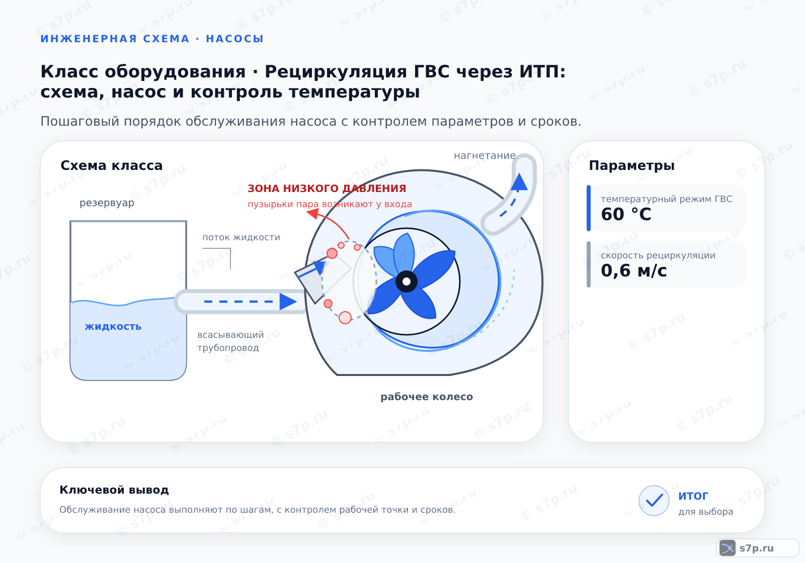 Схема класса «узел ИТП» для темы «Рециркуляция ГВС через ИТП: схема, насос и контроль температуры»: ключевые параметры — температурный режим ГВС — 60 °C; скорость рециркуляции — 0,6 м/с