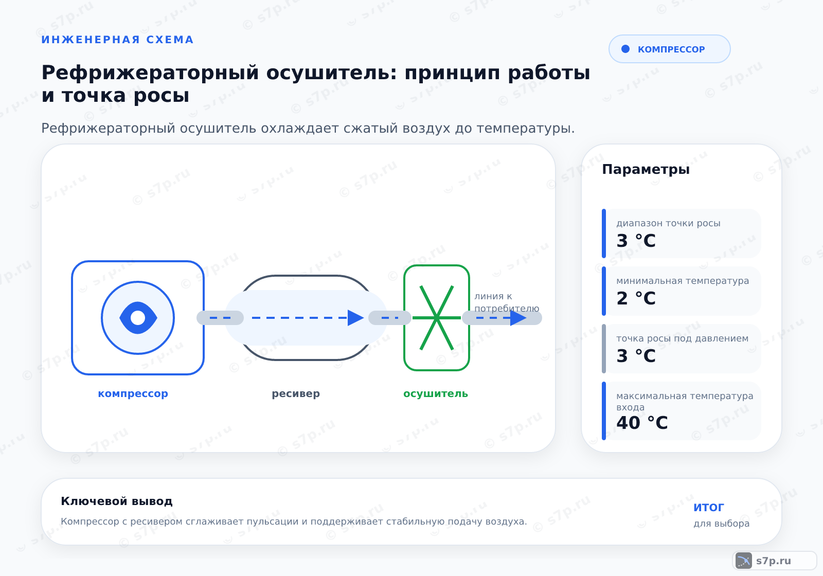 Hero-инфографика темы «Рефрижераторный осушитель: принцип работы и точка росы»: компрессор; ключевые данные: диапазон точки росы — 3 °C; минимальная температура — 2 °C; точка росы под давлением — 3 °C; максимальная температура входа — 40 °C