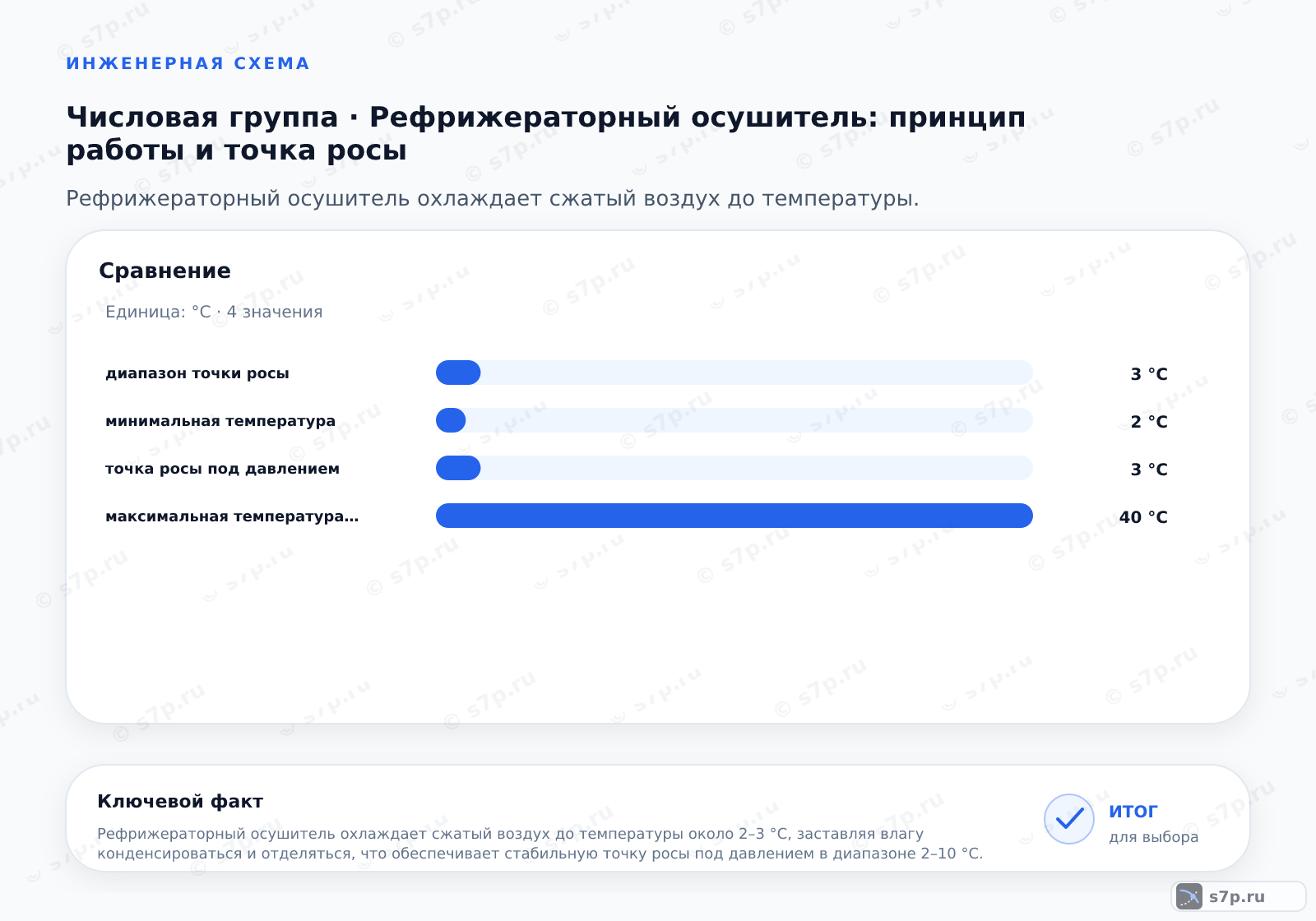 Сравнение однородных величин темы «Рефрижераторный осушитель: принцип работы и точка росы» (°C): диапазон точки росы — 3 °C; минимальная температура — 2 °C; точка росы под давлением — 3 °C; максимальная температура входа — 40 °C