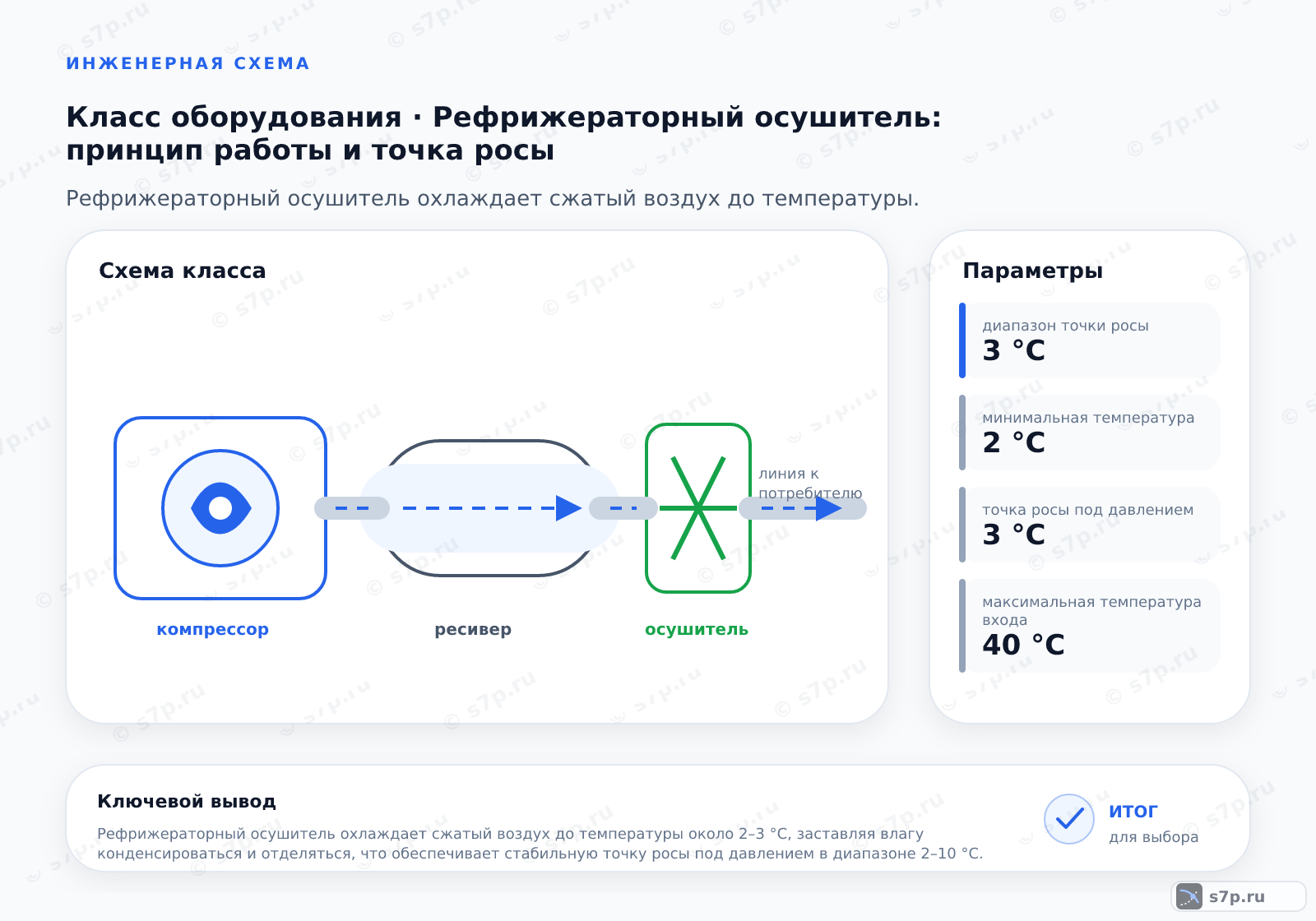 Схема класса «компрессор» для темы «Рефрижераторный осушитель: принцип работы и точка росы»: ключевые параметры — диапазон точки росы — 3 °C; минимальная температура — 2 °C; точка росы под давлением — 3 °C; максимальная температура входа — 40 °C