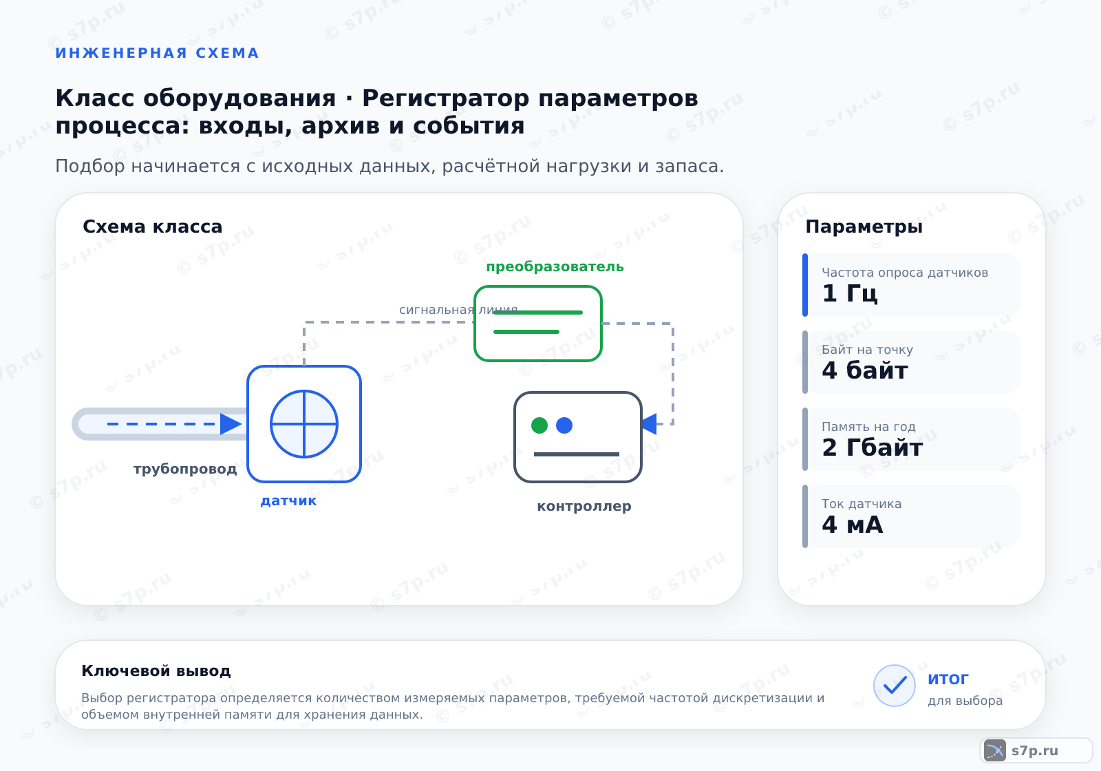 Схема класса «КИПиА» для темы «Регистратор параметров процесса: входы, архив и события»: ключевые параметры — Частота опроса датчиков — 1 Гц; Байт на точку — 4 байт; Память на год — 2 Гбайт; Ток датчика — 4 мА