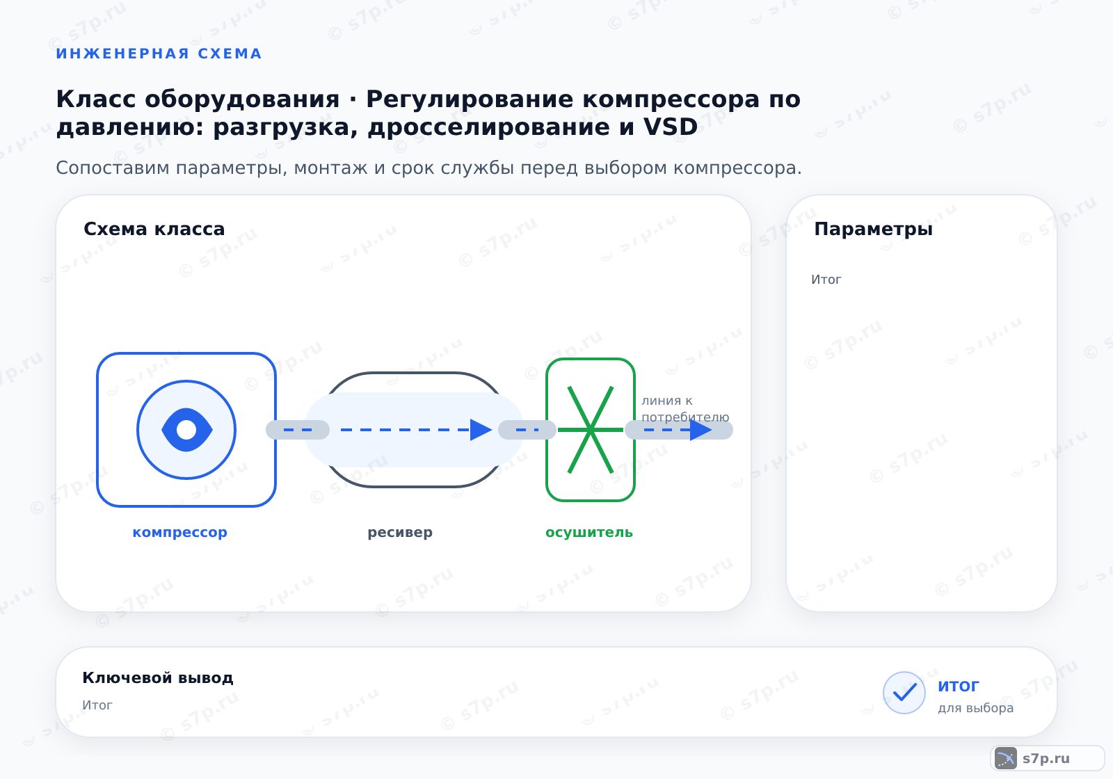 Схема класса «компрессор» для темы «Регулирование компрессора по давлению: разгрузка, дросселирование и VSD»: ключевые параметры — Итог; Регулирование компрессора по давлению: разгрузка, дросселирование и VSD — тема о ключевых параметрах, условиях работы и практических ориентирах для выбора и эксплуатации оборудования