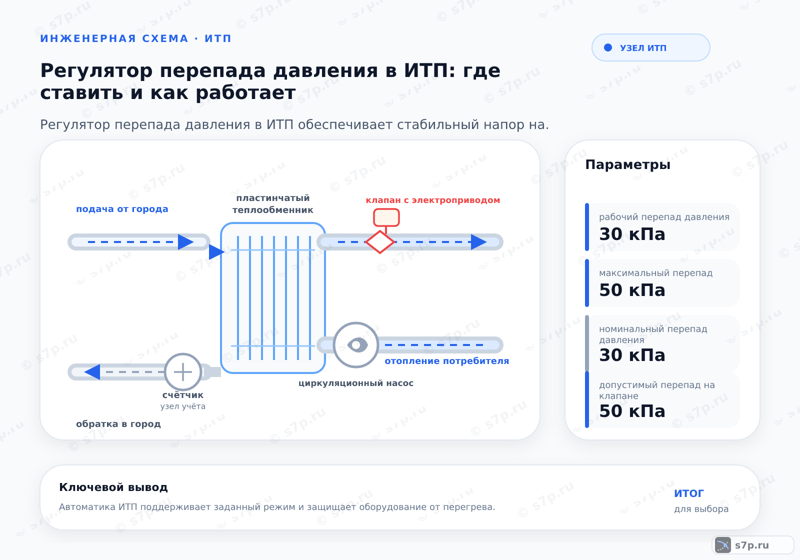 Hero-инфографика темы «Регулятор перепада давления в ИТП: где ставить и как работает»: узел ИТП; ключевые данные: рабочий перепад давления — 30 кПа; максимальный перепад — 50 кПа; номинальный перепад давления — 30 кПа; допустимый перепад на клапане — 50 кПа