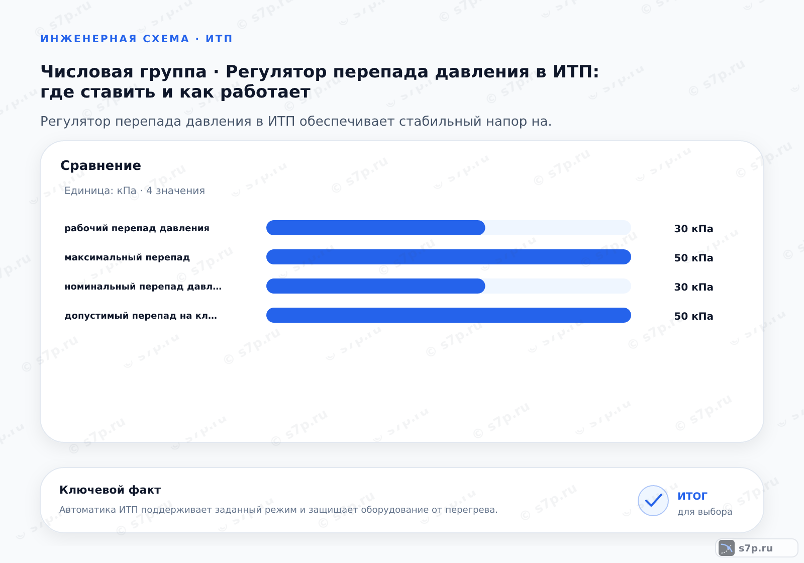 Сравнение однородных величин темы «Регулятор перепада давления в ИТП: где ставить и как работает» (кПа): рабочий перепад давления — 30 кПа; максимальный перепад — 50 кПа; номинальный перепад давления — 30 кПа; допустимый перепад на клапане — 50 кПа