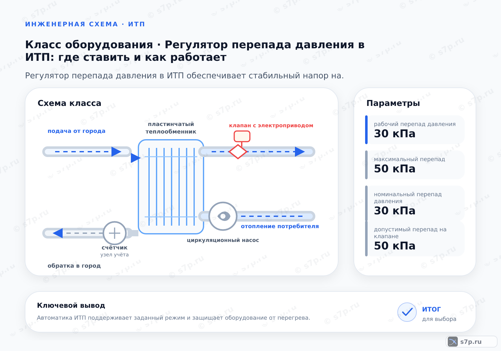 Схема класса «узел ИТП» для темы «Регулятор перепада давления в ИТП: где ставить и как работает»: ключевые параметры — рабочий перепад давления — 30 кПа; максимальный перепад — 50 кПа; номинальный перепад давления — 30 кПа; допустимый перепад на клапане — 50 кПа