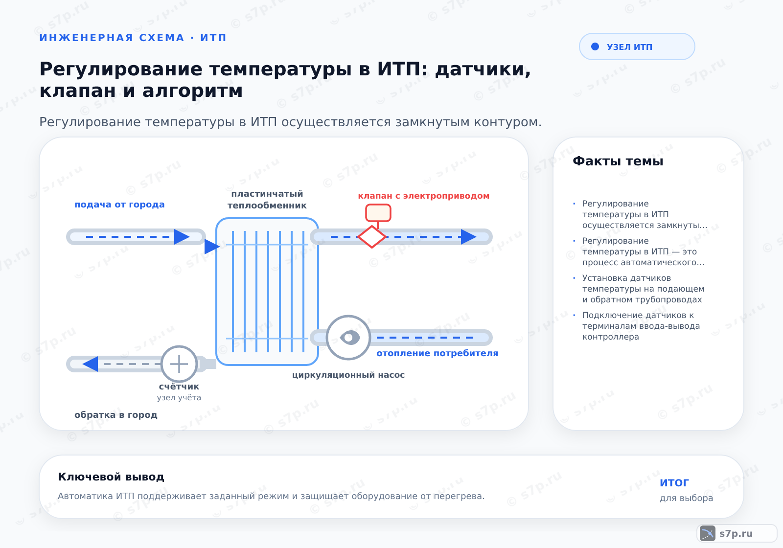 Hero-инфографика темы «Регулирование температуры в ИТП: датчики, клапан и алгоритм»: узел ИТП; ключевые данные: Регулирование температуры в ИТП осуществляется замкнутым контуром, где датчики фиксируют текущую температуру, контроллер вычисляет ошибку по алгоритму ПИД, а сервопривод изменяет положение регулировочного клапана для поддержания заданного значения.; Регулирование температуры в ИТП — это процесс автоматического поддержания заданной температуры теплоносителя или горячей воды путем изменения положения регулировочного клапана на основе данных с датчиков температуры и работы контроллера.