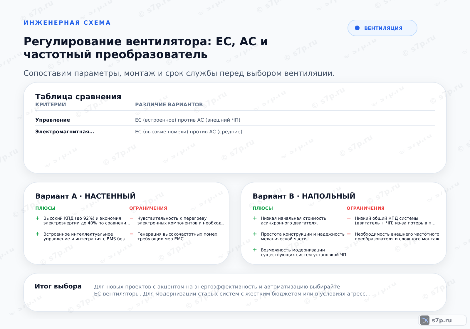 Hero-инфографика темы «Регулирование вентилятора: EC, AC и частотный преобразователь»: вентиляция; ключевые данные: КПД EC-двигателя — 92 %; Экономия энергии — 40 %