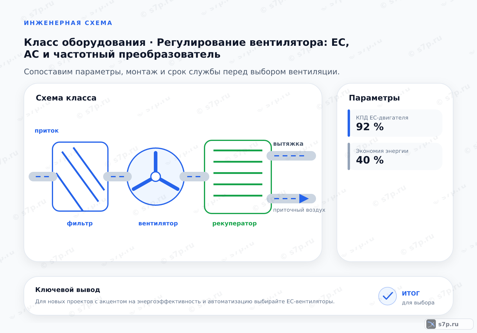 Схема класса «вентиляция» для темы «Регулирование вентилятора: EC, AC и частотный преобразователь»: ключевые параметры — КПД EC-двигателя — 92 %; Экономия энергии — 40 %