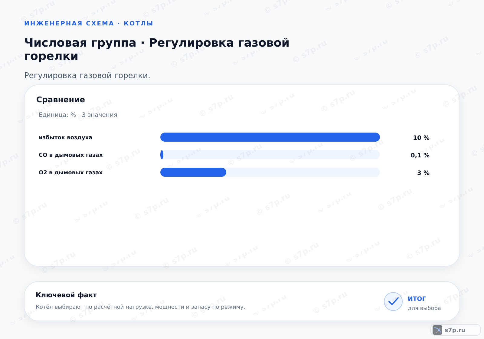 Сравнение однородных величин темы «Регулировка газовой горелки» (%): избыток воздуха — 10 %; CO в дымовых газах — 0,1 %; O2 в дымовых газах — 3 %