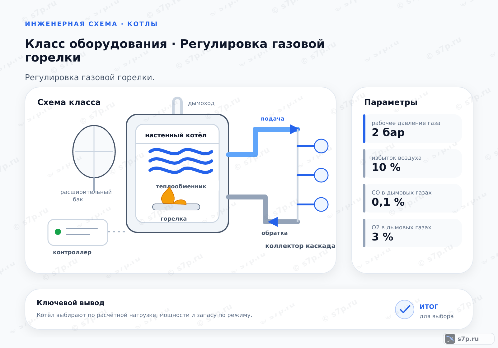 Схема класса «котёл» для темы «Регулировка газовой горелки»: ключевые параметры — рабочее давление газа — 2 бар; избыток воздуха — 10 %; CO в дымовых газах — 0,1 %; CO в дымовых газах — 0,1 %; O2 в дымовых газах — 3 %