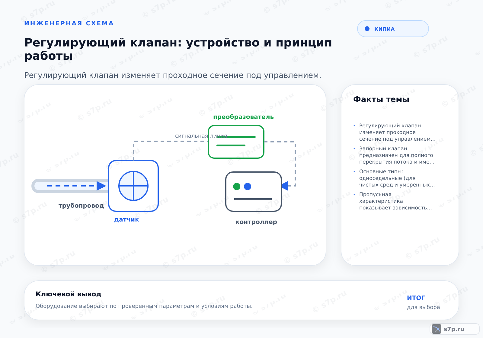 Hero-инфографика темы «Регулирующий клапан: устройство и принцип работы»: КИПиА; ключевые данные: Регулирующий клапан изменяет проходное сечение под управлением контроллера для поддержания заданных параметров среды, отличаясь от запорной арматуры способностью к плавному дросселированию потока.; Запорный клапан предназначен для полного перекрытия потока и имеет два крайних положения: «открыто» и «закрыто». Регулирующий клапан работает в промежуточных положениях затвора, обеспечивая плавное изменение пропускной способности. Запорная арматура не рассчитана на длительную работу в частично открытом состоянии из-за риска эрозии седла и вибрации. Регулирующий клапан оснащен исполнительным механизмом, который точно позиционирует затвор в зависимости от сигнала регулятора, что позволяет поддерживать постоянство температуры или давления в системе.